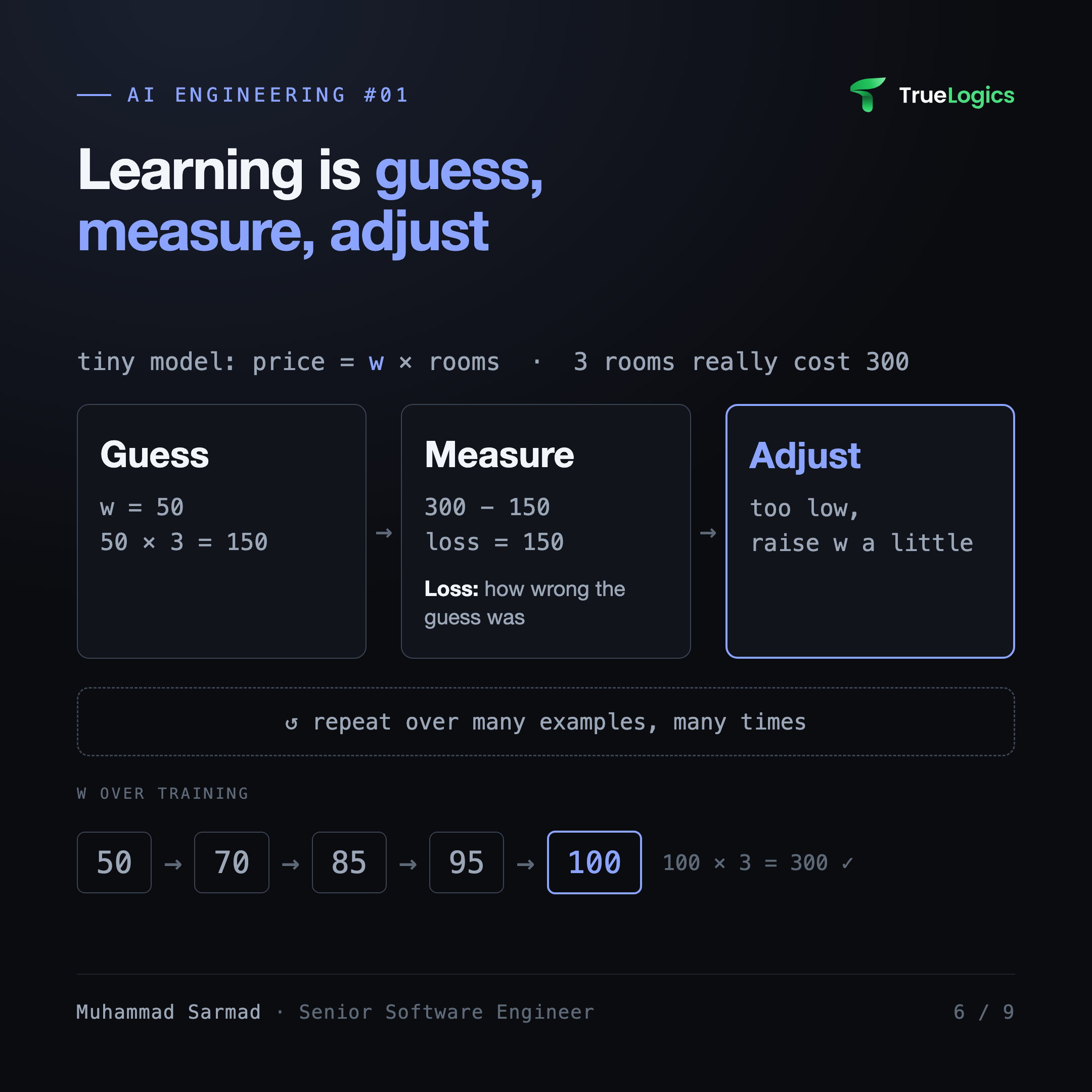 The training loop on one weight: guess, measure the loss, adjust, repeat until w = 100